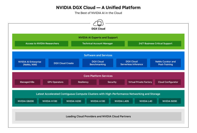 NVIDIA DGX Cloud