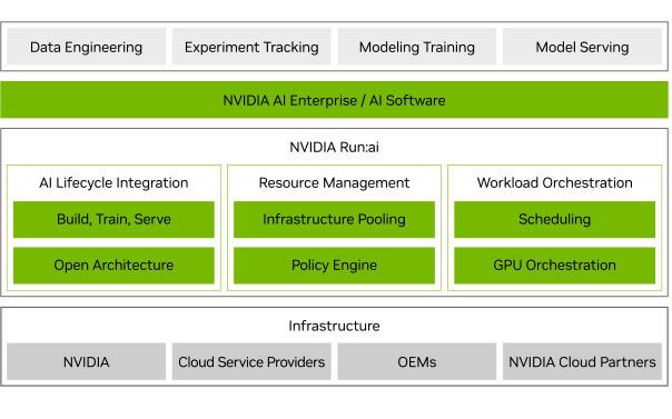 What is NVIDIA Run:ai?