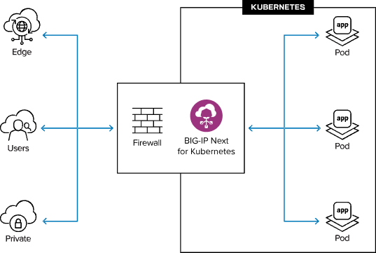 F5 Kubernetes Edge