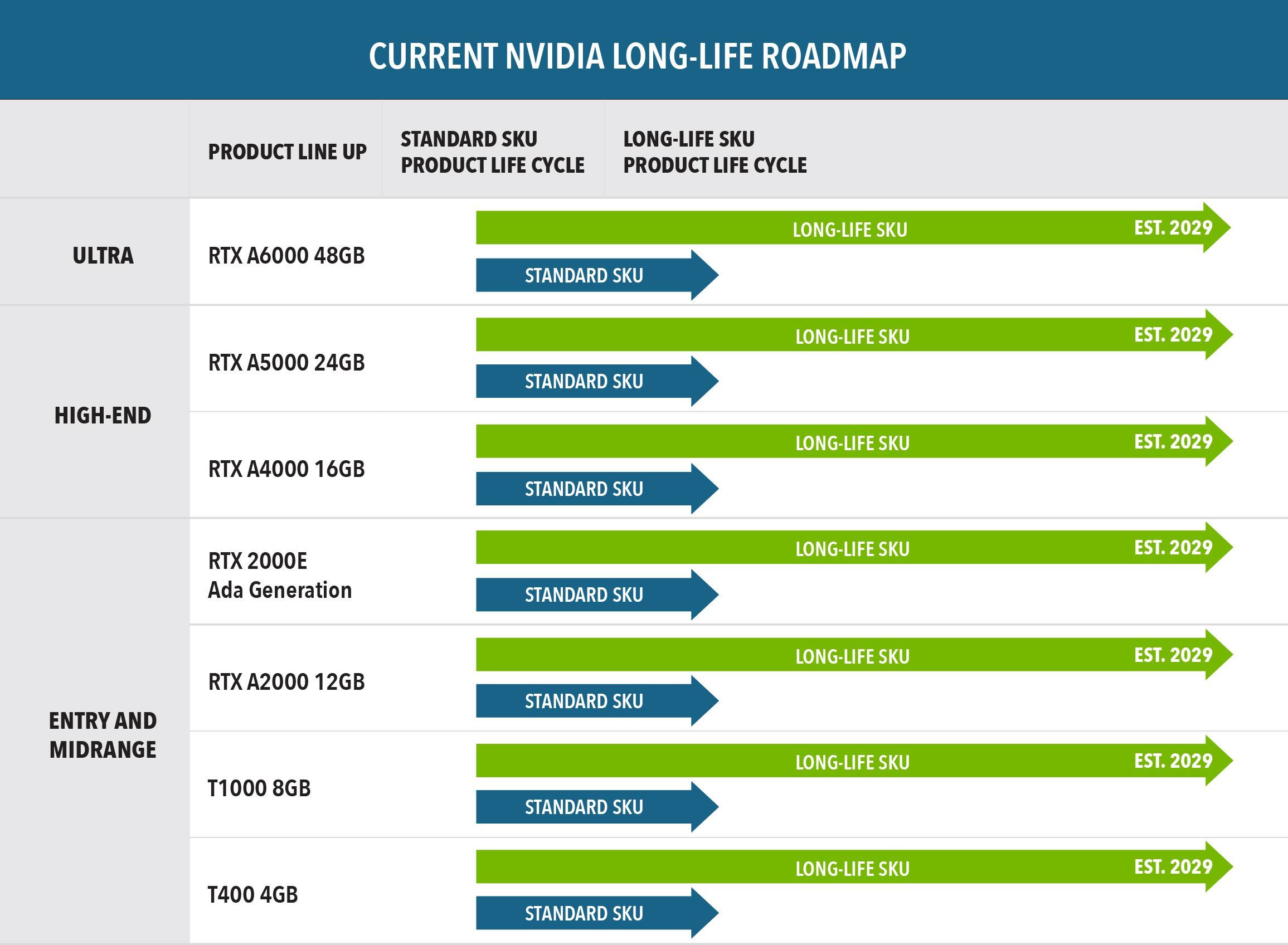 NVIDIA RTX Long Life Program Chart